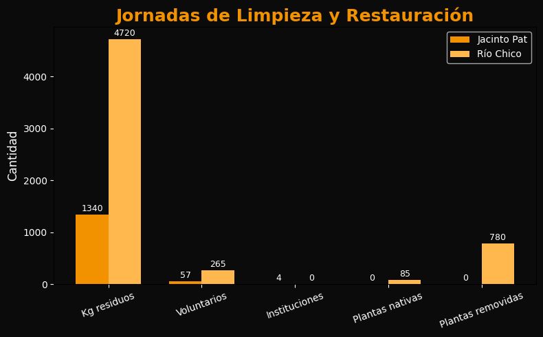 Jornadas de Limpieza y Restauración